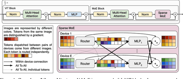 Figure 1 for Scaling Vision with Sparse Mixture of Experts