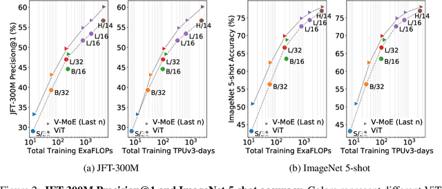Figure 2 for Scaling Vision with Sparse Mixture of Experts