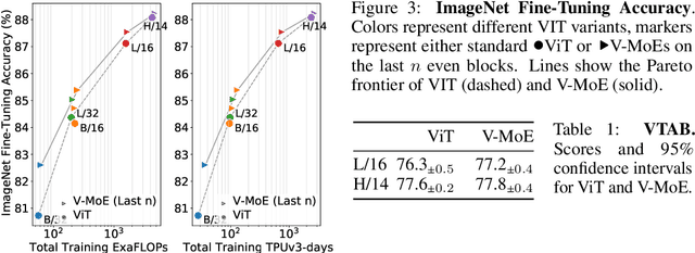 Figure 4 for Scaling Vision with Sparse Mixture of Experts