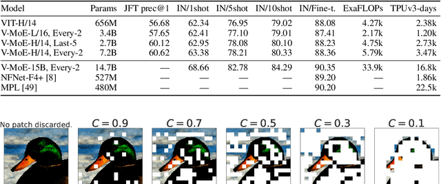 Figure 3 for Scaling Vision with Sparse Mixture of Experts