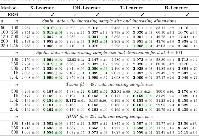 Figure 4 for Identifiable Energy-based Representations: An Application to Estimating Heterogeneous Causal Effects