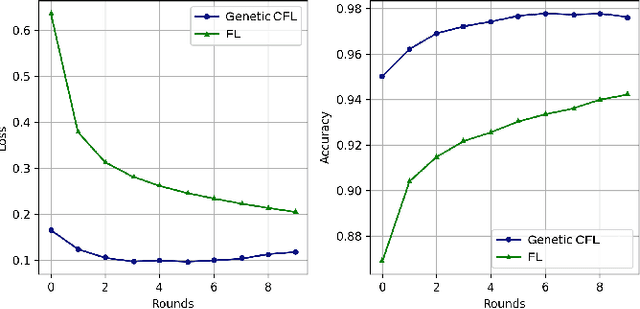 Figure 4 for Genetic CFL: Optimization of Hyper-Parameters in Clustered Federated Learning