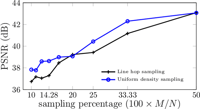 Figure 2 for Compressive Scanning Transmission Electron Microscopy