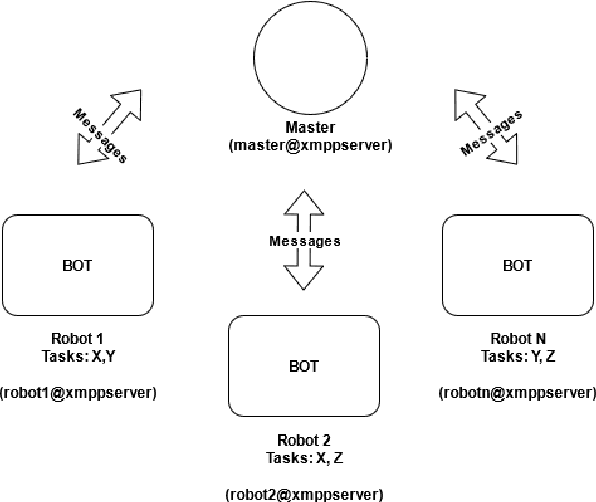 Figure 2 for A Multi-Agent System for Autonomous Mobile Robot Coordination
