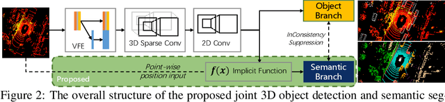 Figure 3 for VIN: Voxel-based Implicit Network for Joint 3D Object Detection and Segmentation for Lidars