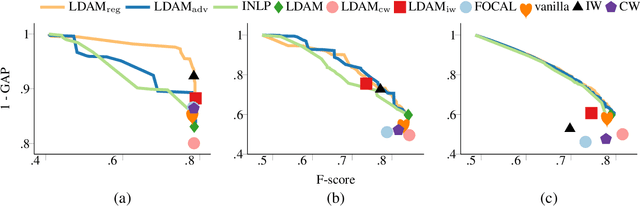 Figure 3 for Fairness-aware Class Imbalanced Learning