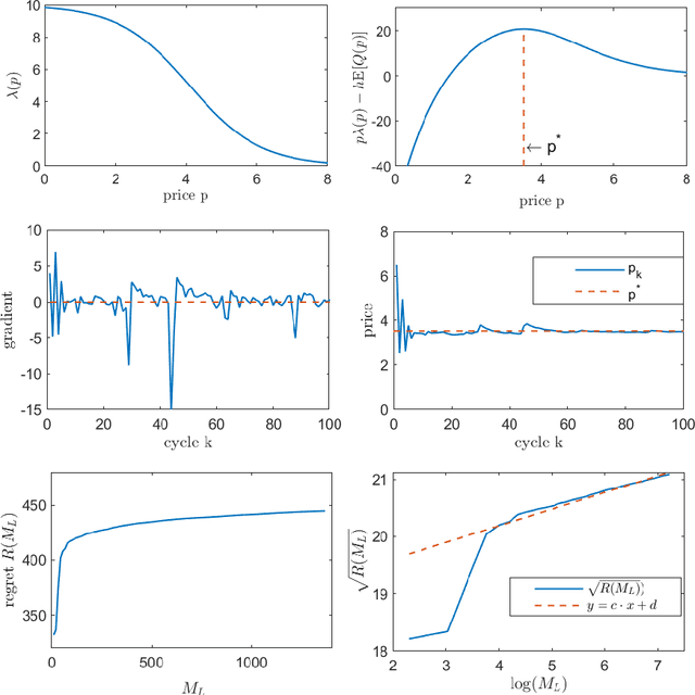 Figure 2 for An online learning approach to dynamic pricing and capacity sizing in service systems
