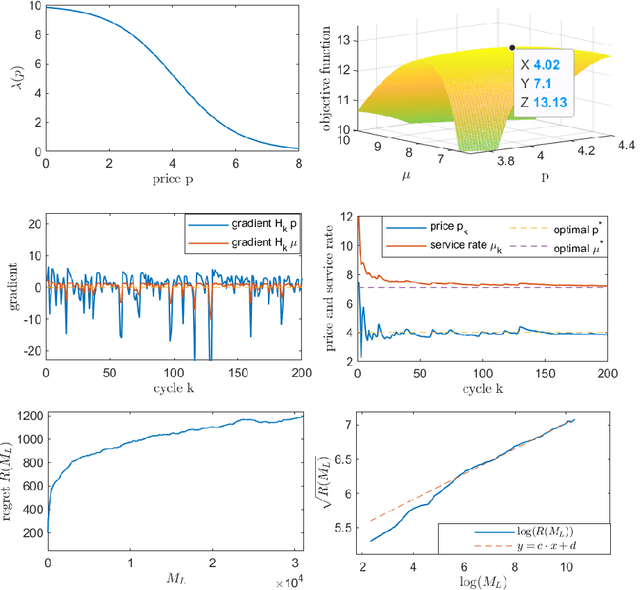 Figure 4 for An online learning approach to dynamic pricing and capacity sizing in service systems