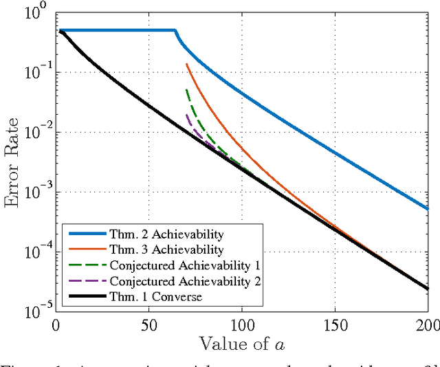 Figure 1 for Partial Recovery Bounds for the Sparse Stochastic Block Model