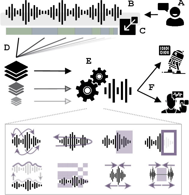 Figure 1 for Successes and critical failures of neural networks in capturing human-like speech recognition