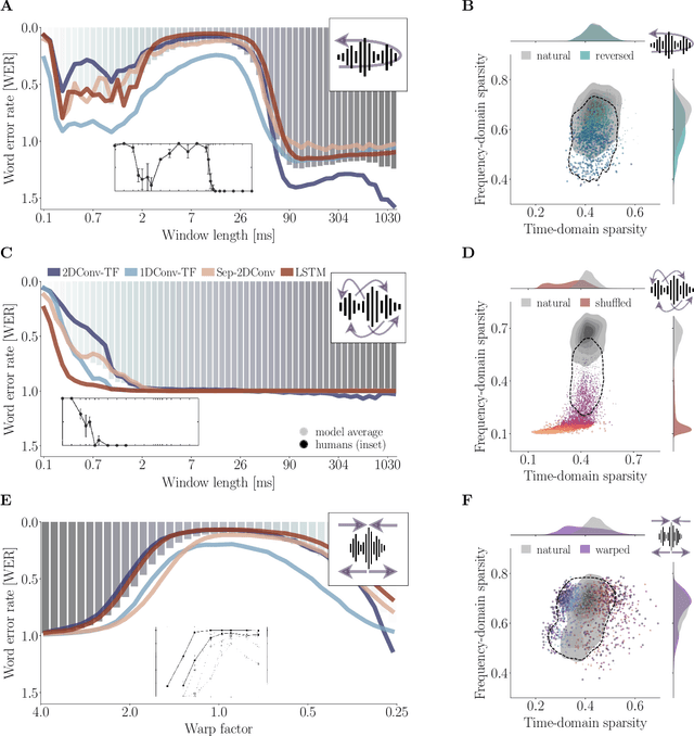 Figure 4 for Successes and critical failures of neural networks in capturing human-like speech recognition