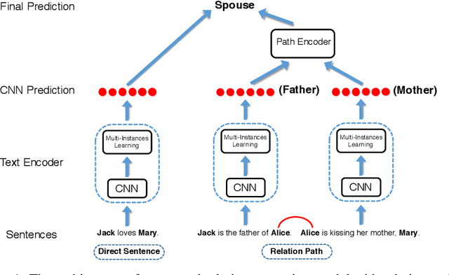 Figure 1 for Incorporating Relation Paths in Neural Relation Extraction
