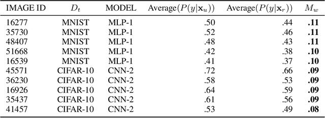 Figure 2 for Unintended memorisation of unique features in neural networks