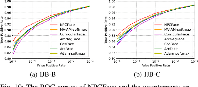 Figure 2 for NPCFace: A Negative-Positive Cooperation Supervision for Training Large-scale Face Recognition