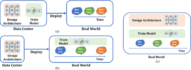 Figure 1 for Incremental Learning with Differentiable Architecture and Forgetting Search