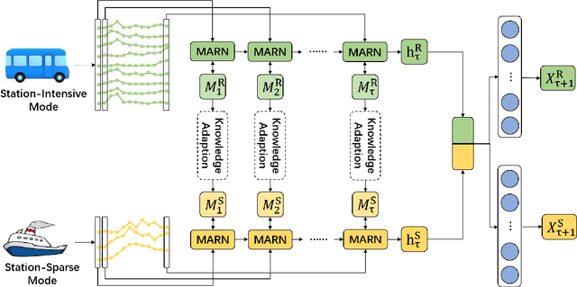 Figure 3 for Knowledge Adaption for Demand Prediction based on Multi-task Memory Neural Network