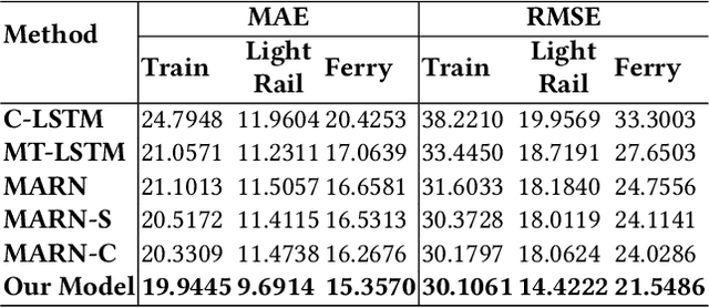 Figure 4 for Knowledge Adaption for Demand Prediction based on Multi-task Memory Neural Network