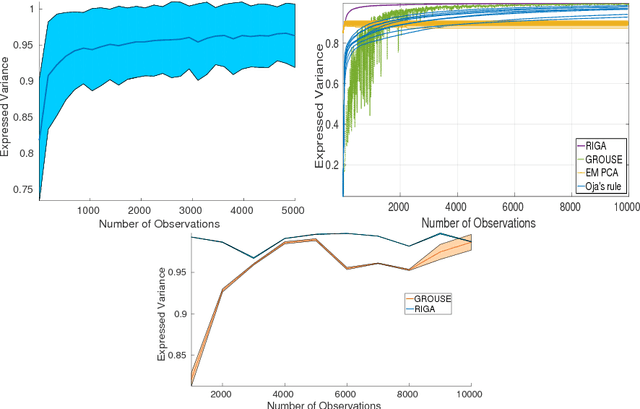 Figure 2 for Intrinsic Grassmann Averages for Online Linear, Robust and Nonlinear Subspace Learning