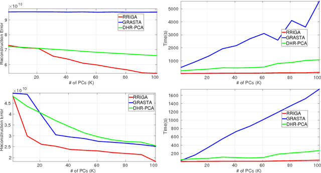 Figure 4 for Intrinsic Grassmann Averages for Online Linear, Robust and Nonlinear Subspace Learning