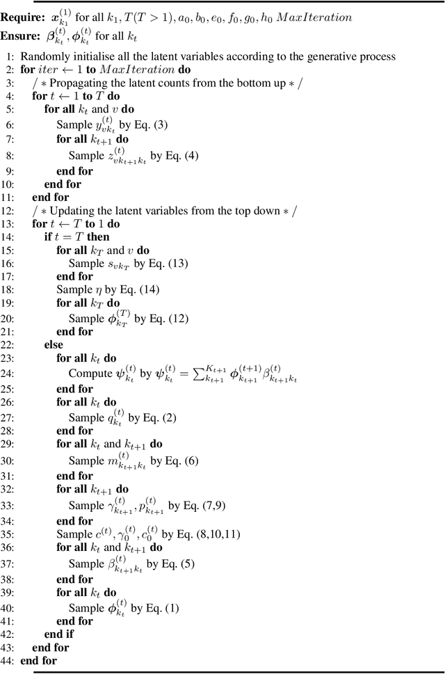 Figure 2 for Dirichlet belief networks for topic structure learning