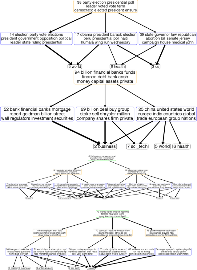 Figure 4 for Dirichlet belief networks for topic structure learning