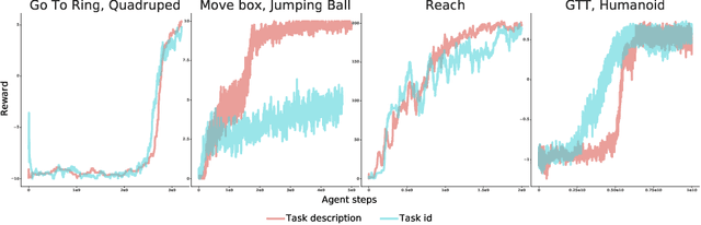 Figure 4 for Importance Weighted Policy Learning and Adaption