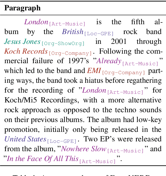 Figure 2 for Few-NERD: A Few-Shot Named Entity Recognition Dataset