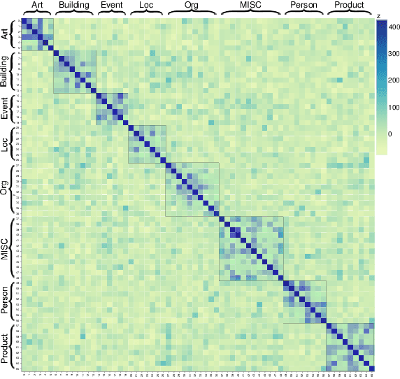 Figure 3 for Few-NERD: A Few-Shot Named Entity Recognition Dataset