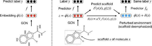 Figure 1 for Adaptive Invariance for Molecule Property Prediction