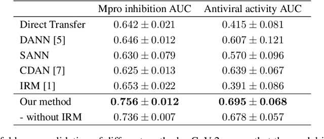 Figure 2 for Adaptive Invariance for Molecule Property Prediction