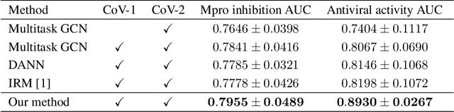Figure 3 for Adaptive Invariance for Molecule Property Prediction