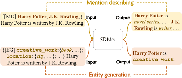 Figure 3 for Few-shot Named Entity Recognition with Self-describing Networks