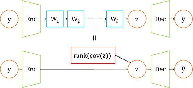 Figure 1 for Implicit Rank-Minimizing Autoencoder