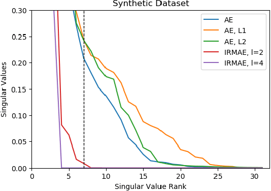 Figure 3 for Implicit Rank-Minimizing Autoencoder