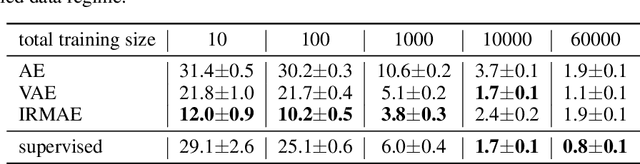 Figure 4 for Implicit Rank-Minimizing Autoencoder