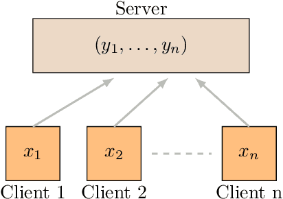 Figure 1 for Wyner-Ziv Estimators: Efficient Distributed Mean Estimation with Side Information