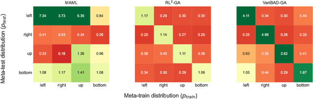 Figure 3 for On the Practical Consistency of Meta-Reinforcement Learning Algorithms