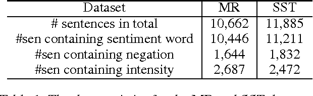Figure 1 for Linguistically Regularized LSTMs for Sentiment Classification