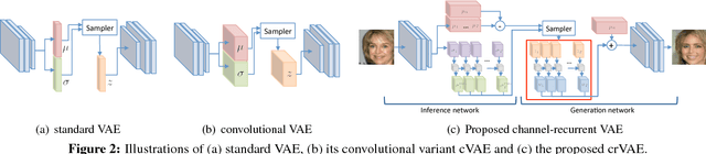 Figure 2 for Channel-Recurrent Autoencoding for Image Modeling