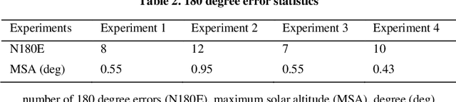 Figure 4 for Polarized skylight orientation determination artificial neural network