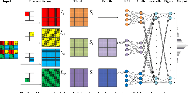 Figure 3 for Polarized skylight orientation determination artificial neural network