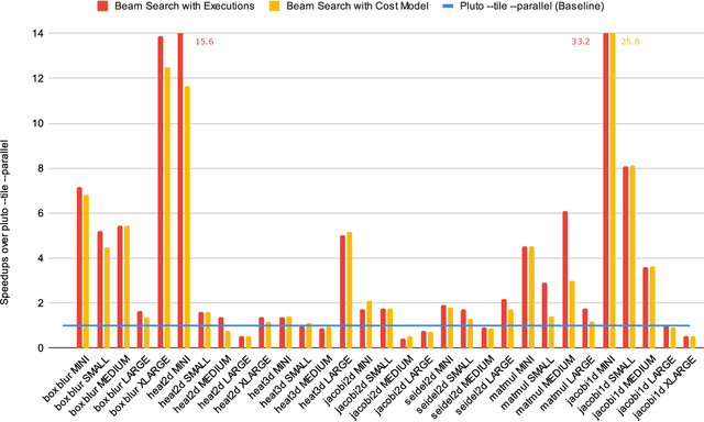 Figure 1 for Progress Report: A Deep Learning Guided Exploration of Affine Unimodular Loop Transformations