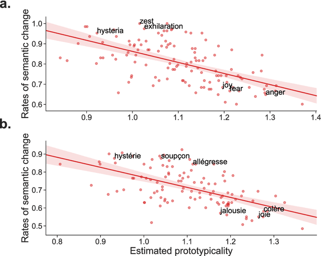 Figure 3 for Evolution of emotion semantics