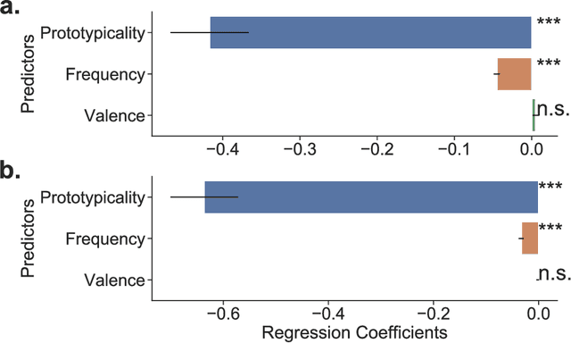 Figure 4 for Evolution of emotion semantics
