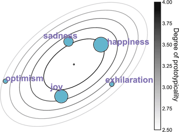 Figure 1 for Evolution of emotion semantics