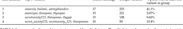 Figure 2 for #anorexia, #anarexia, #anarexyia: Characterizing Online Community Practices with Orthographic Variation