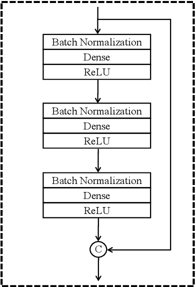 Figure 3 for Densely connected neural networks for nonlinear regression