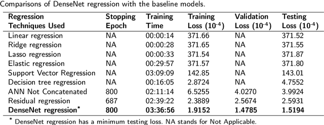 Figure 4 for Densely connected neural networks for nonlinear regression