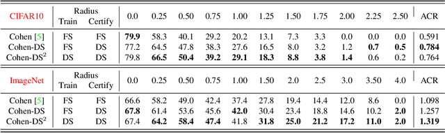 Figure 2 for Data Dependent Randomized Smoothing