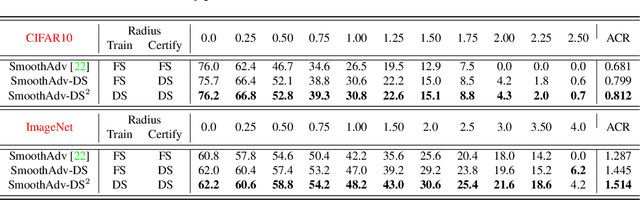 Figure 4 for Data Dependent Randomized Smoothing